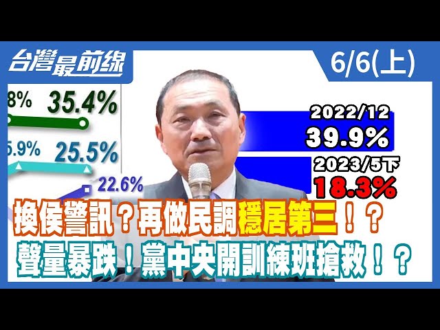 換侯警訊？再做民調"穩居第三"！？ 聲量暴跌！黨中央開訓練班搶救！？【台灣最前線】2023.06.06(上)