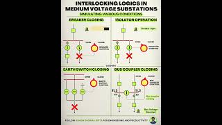 Interlocking Logic Simulation || Medium Voltage Substation #powersystems #powersystemprotection