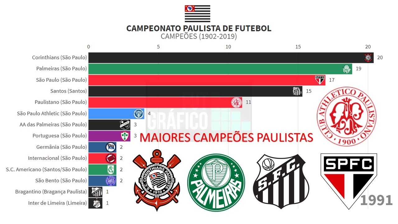 CAMPEÕES DO CAMPEONATO PAULISTAS DE FUTEBOL(1902-2022) 