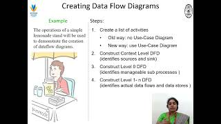 Introduction Data Flow Diagrams by Dr.K.DevikaRaniDhivya