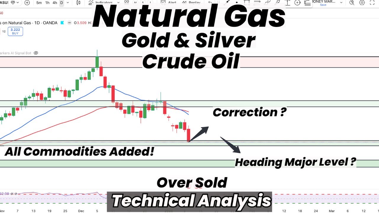 Natural Gas Heading Major Level? | Over-Sold & Correction | Major Commodities Technical Analysis