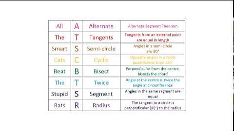 Circle Theorems Keywords Flashcards GCSE Maths Revision