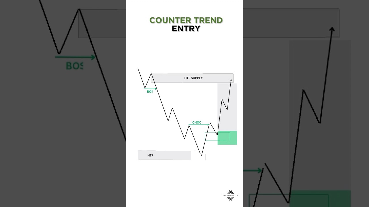 COUNTER TREND ENTRY MODEL