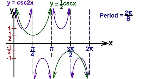 PreCalculus - Trigonometry (50 of 54) Graph y=csc2x