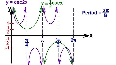 PreCalculus - Trigonometry (50 of 54) Graph y=csc2x