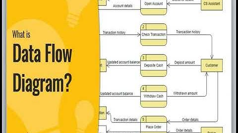 DATA FLOW DIAGRAM(DFD) IN SOFTWARE ENGINEERING/REQUIREMENT ENGINEERING TASKS/ELABORATION/URDU/HINDI/
