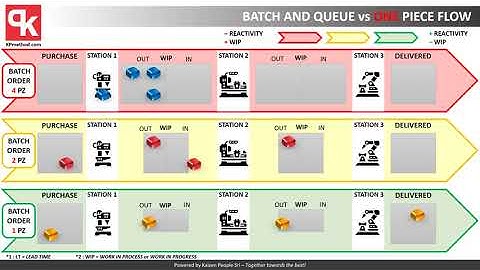 One Piece Flow 2 simulation