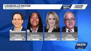 Greenberg, Parrish-Wright win Louisville's first nonpartisan mayoral race