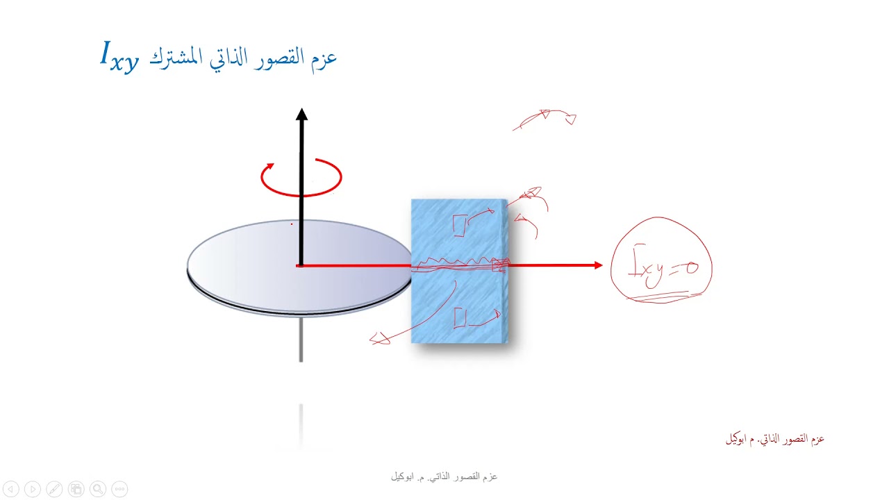 معنى عزم القصور الذاتي ٢