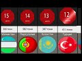 Страны  по Запасам Золота