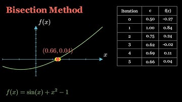 Bisection Method