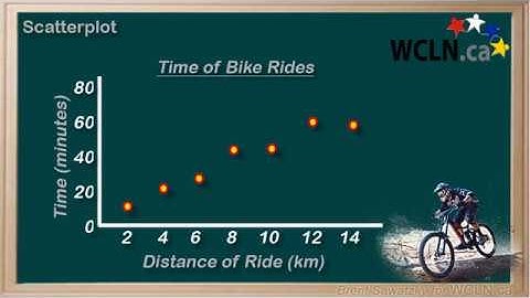 WCLN - Math - Graphing: Scatterplots