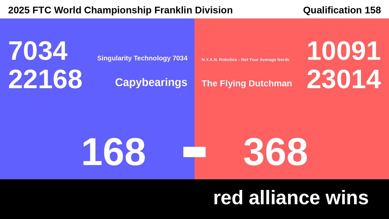 Qualification 158 | 2025 FTC World Championship Franklin Division - YouTube