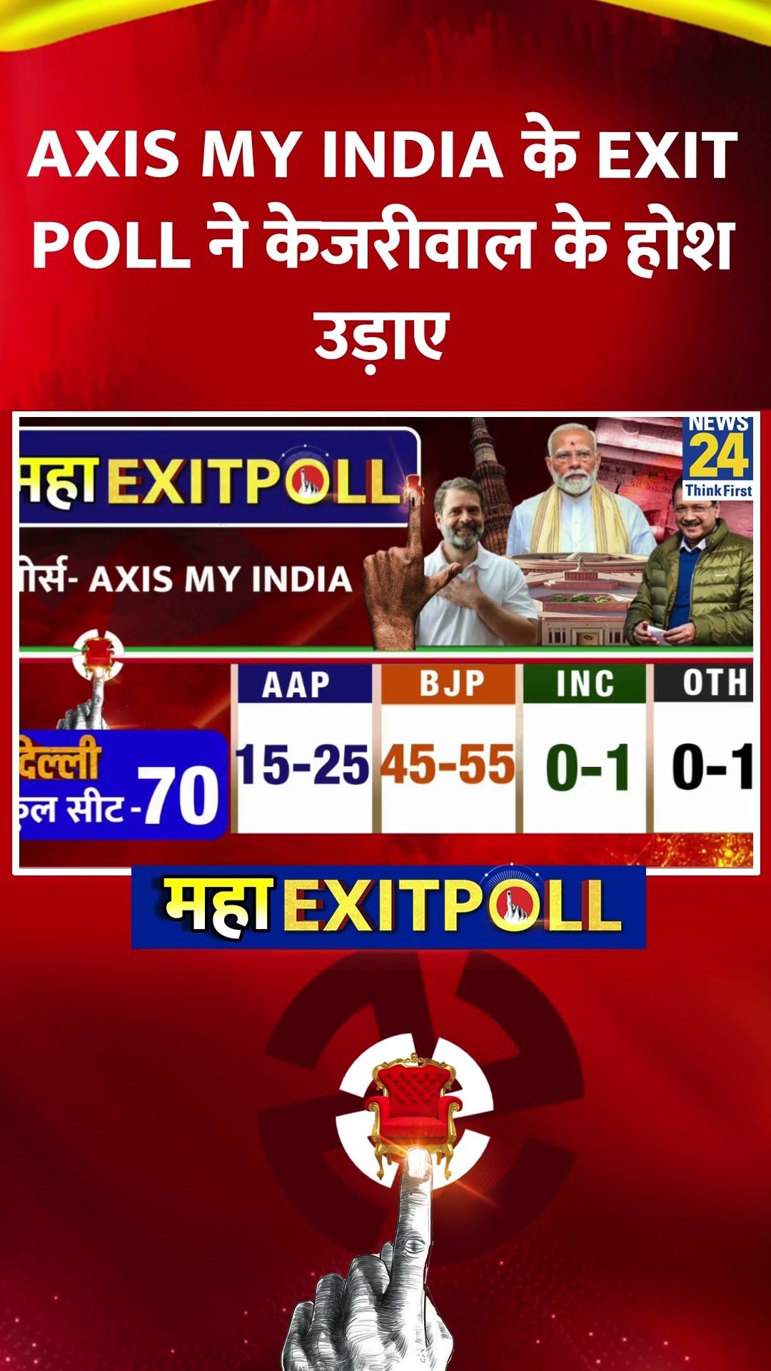 Delhi  Exit Poll 2025 : Axis My India के Exit Poll ने केजरीवाल के होश उड़ाए