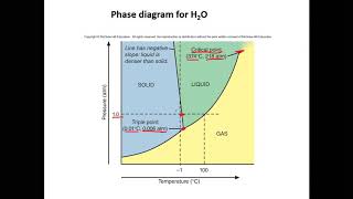 Lecture 4 - Continuation of  Phase boundaries and phase diagrams.