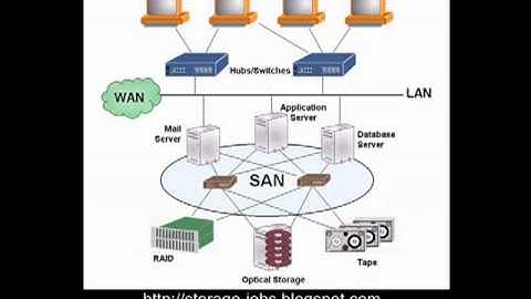 ‪Storage Area Network Overview‬‏ - YouTube.flv