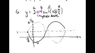 Pre Calculus sin-cos graphs day 2