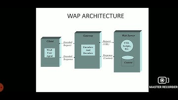 CS8601/Mobile Computing/Unit-4/Mobile IP-WAP Architecture/MAMSE