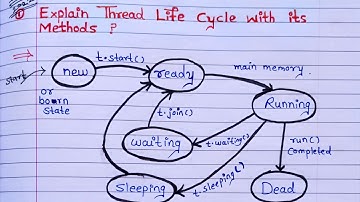 thread life cycle| thread synchronization | thread priority important questions for university exam