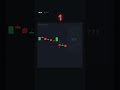 Can you predict where $TSLA is heading next? #shorts #viral #challenge
