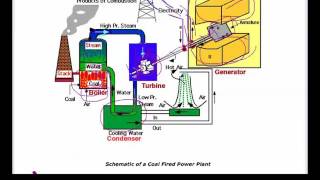 Animation : Energy Conversions In a Power Plant by MNC HUB 132 views 7 years ago 6 minutes, 9 seconds