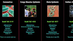 Deadliest Diseases in Human History including early Covid-19