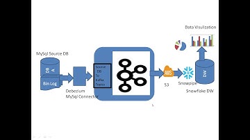 RealTime DataIntegration MySQL - Kafka Streaming - Data Pipeline -  Part 1