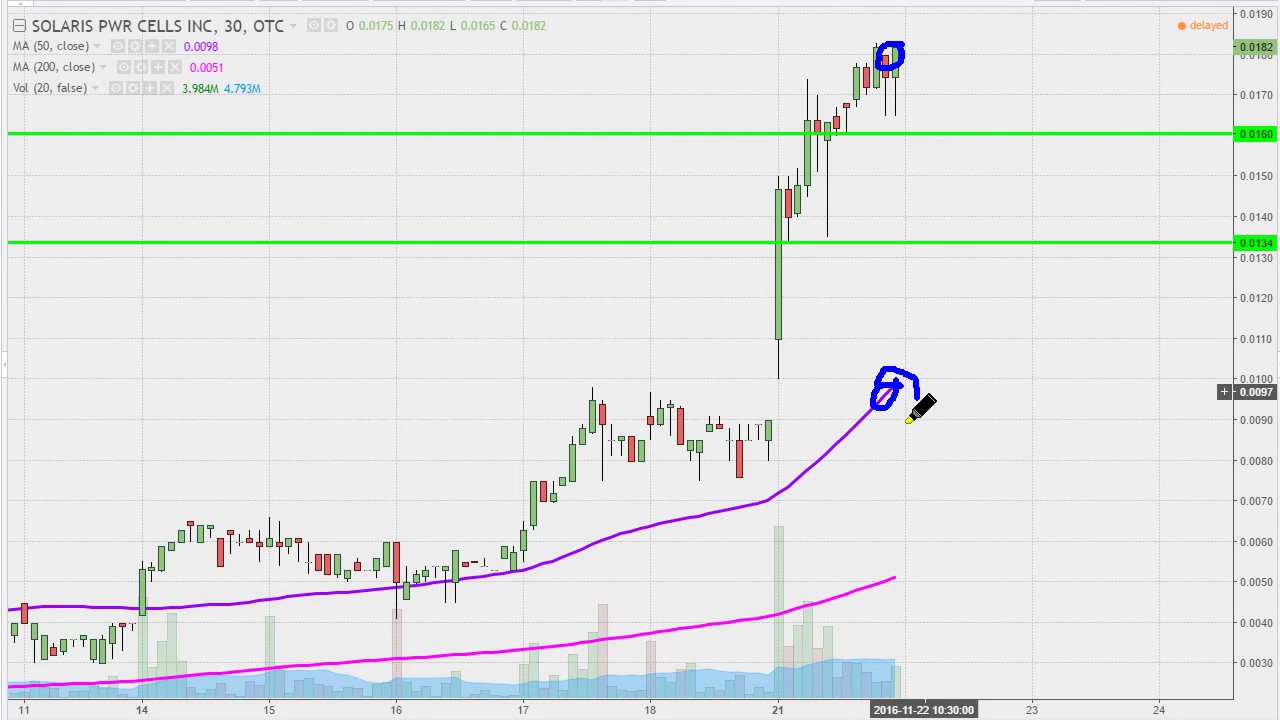 Solaris Power Cells Inc - SPCL Stock Chart Technical Analysis for 11-21-16