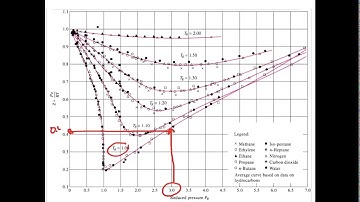 2.5 Compressibility factor equation