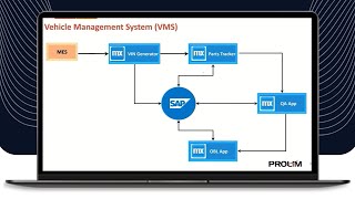 How Does Mendix Shape the Future of Automotive Excellence? - Tutorial - PROLIM Webinar
