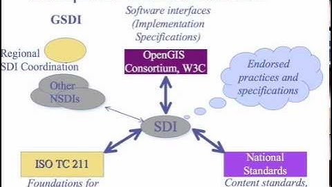 Standards for Geographic Information and Services