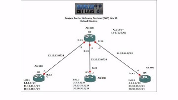 Juniper BGP Lab 10 Default Routes