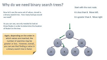 Concord Spark Tutoring   Binary Search Trees