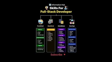 Full Stack Developer #skills #artificialintelligence #fullstackdevelopers #coding #education #shorts