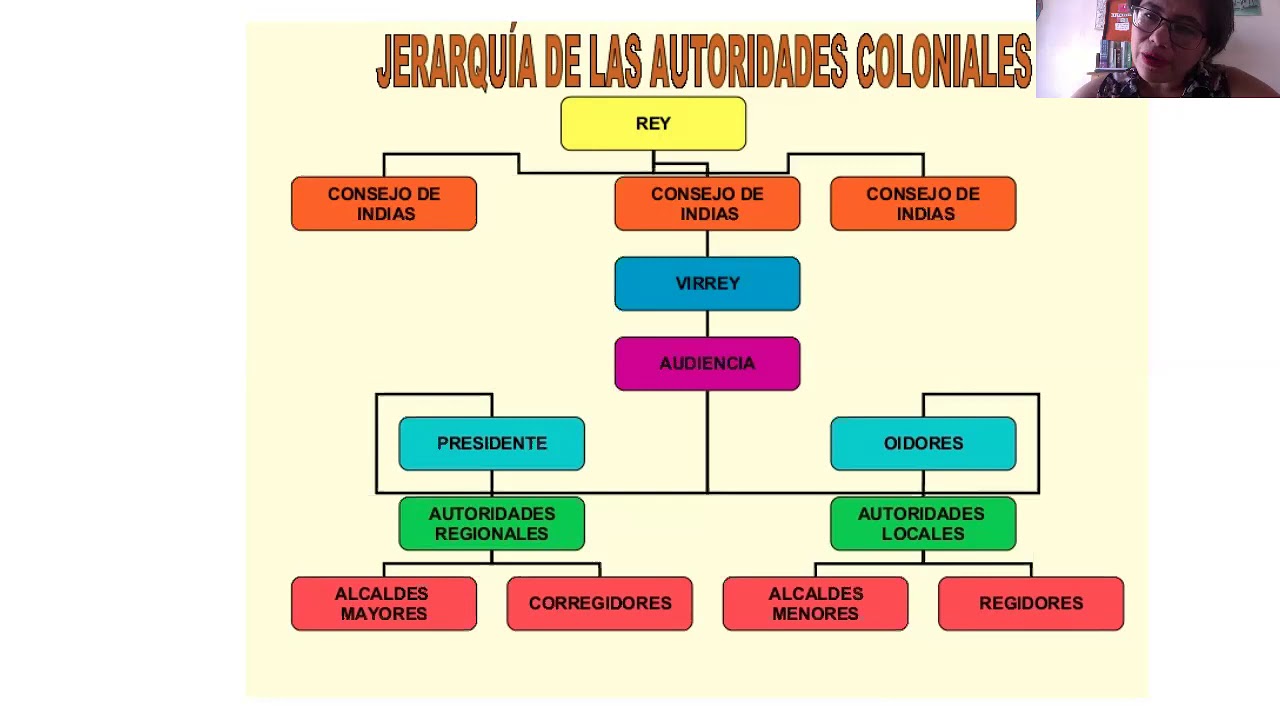 Organización Política de la Nueva España YouTube