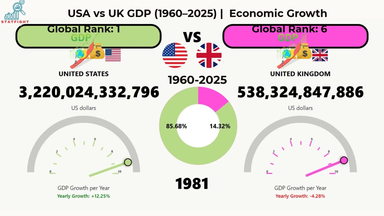 USA vs UK GDP Comparison (1960–2025) — Economic Growth Over Time