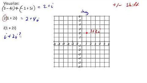 Visualizing complex arithmetic