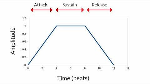 Sonic Pi - Lesson 20 - Challenge - Creating Envelopes