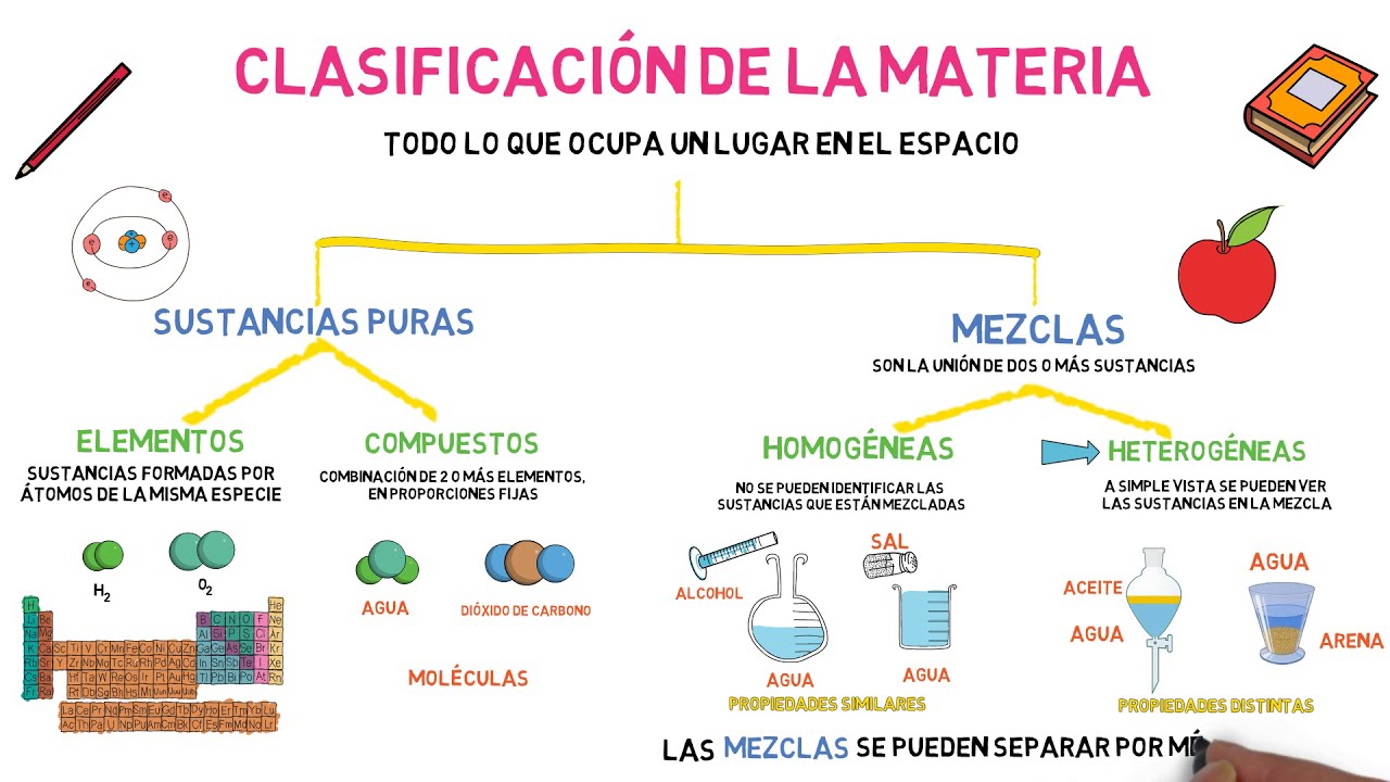 Clasificacion De La Materia Segun Su Composicion Acerca De Materiales ...