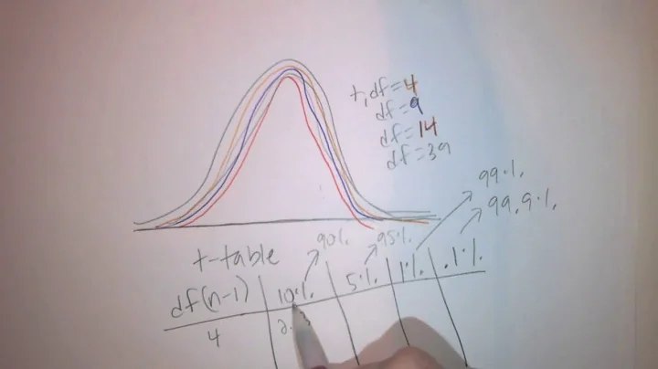 Confidence Interval for Small Batch T Values