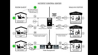 Hotel WiFi Management Software  (CONTROL CENTER)