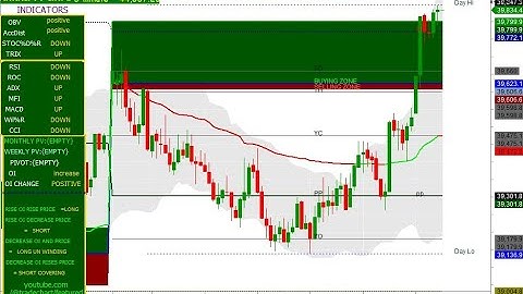 BANK NIFTY 5 MINUTES CHART 17/03/2023 FRIDAY . FIBONACCI LEVEL AND OI & CHANGE IN OI