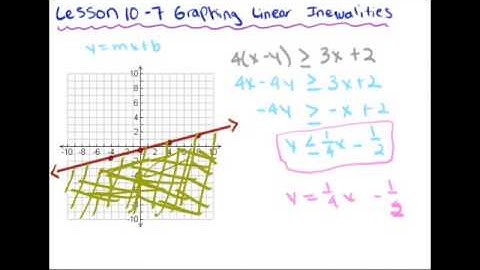 Lesson 10-7 Graphing Linear Inequalities