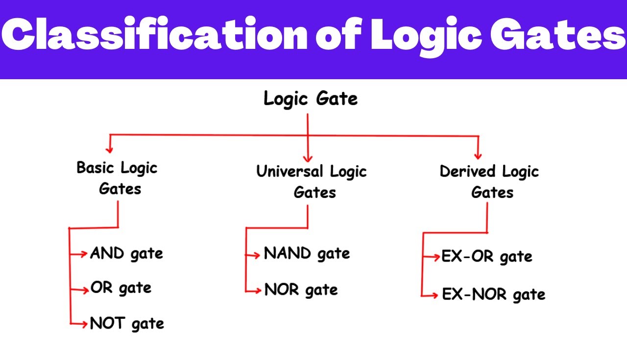Classification of Logic Gates | Electrical Engineering - YouTube
