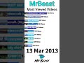 MrBeast Most Viewed Videos (Part1) #Shorts