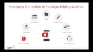 Improving Clinical Coordination with  Secure Messaging