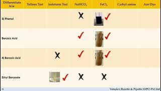 Chemical Tests to Distinguish Organic Compounds - ISC, CBSE & PU