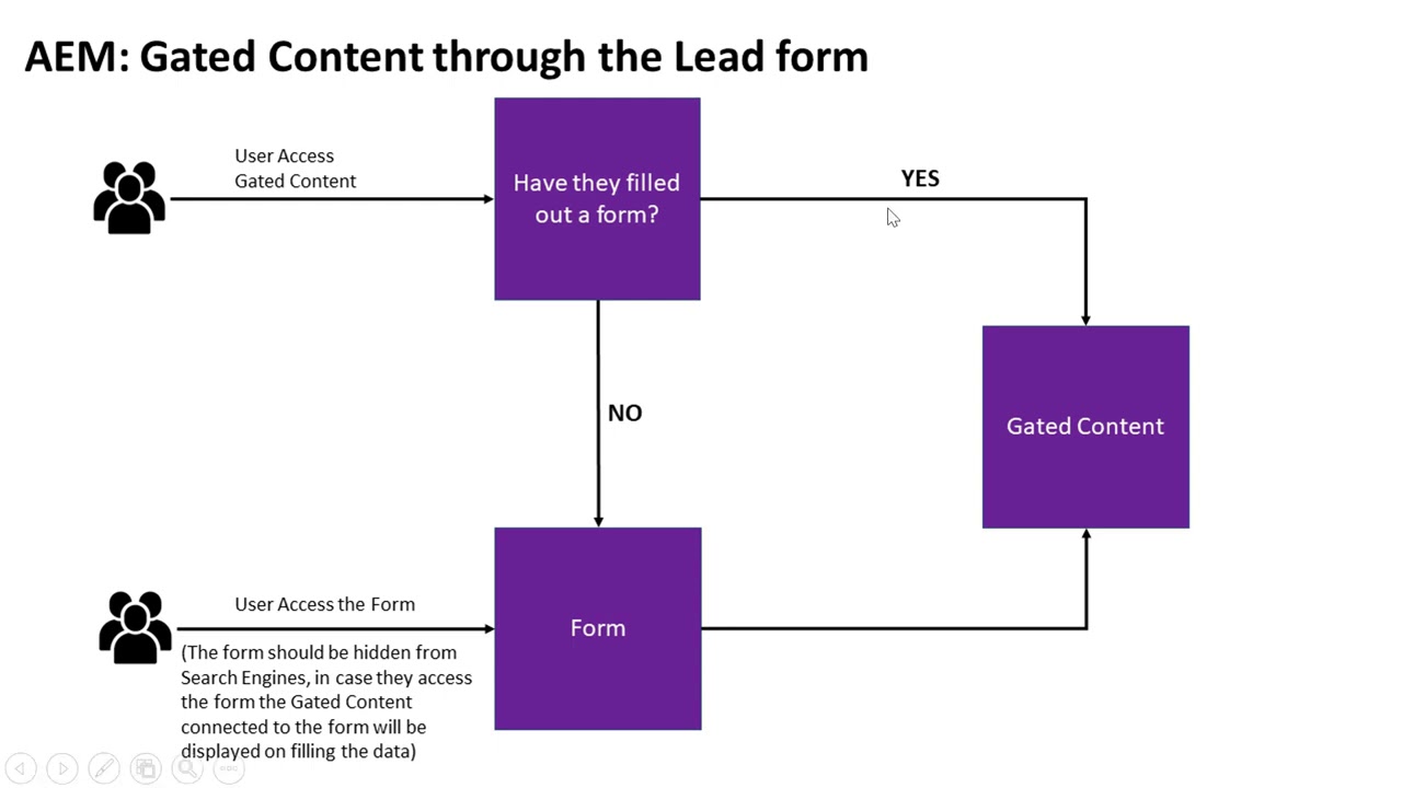 Gated Content in Adobe Experience Manager(AEM)