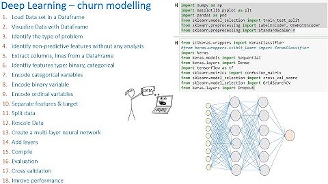 Deep Learning- les étapes à suivre pour construire un modèle et l