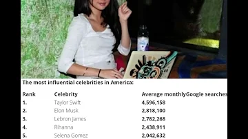 Selena Gomez is the fifth most searched artist on google USA in 2023 w/ 2042,632 over searches